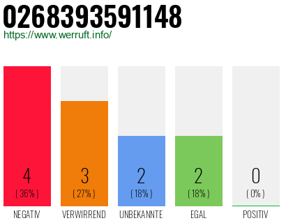Rufnummer 0268393591148 Telefonnummer 0268393591148