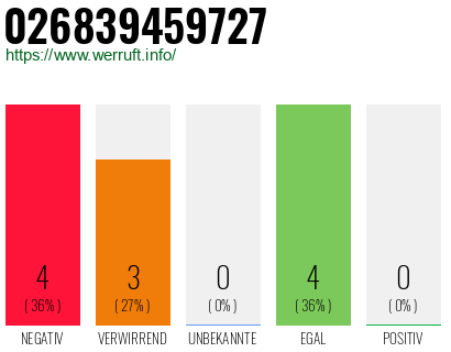 Rufnummer 026839459727 Telefonnummer 026839459727