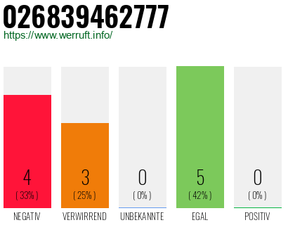 Rufnummer 026839462777 Telefonnummer 026839462777