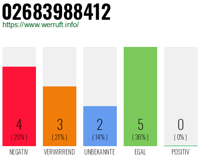Rufnummer 02683988412 Telefonnummer 02683988412