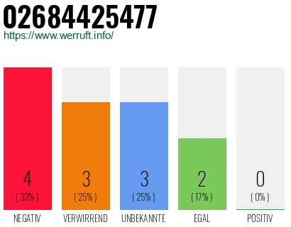 Rufnummer 02684425477 Telefonnummer 02684425477