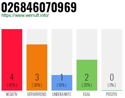 Rufnummer 026846070969 Telefonnummer 026846070969