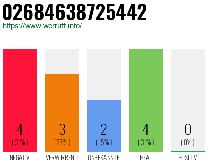 Rufnummer 02684638725442 Telefonnummer 02684638725442