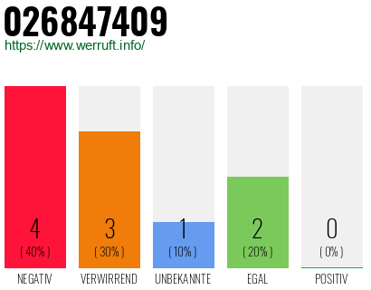Rufnummer 026847409 Telefonnummer 026847409