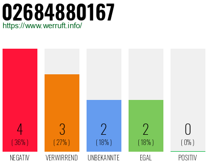 Rufnummer 02684880167 Telefonnummer 02684880167