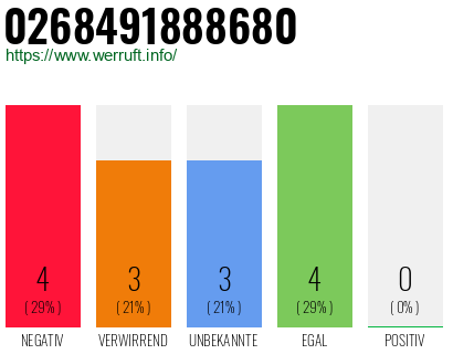 Rufnummer 0268491888680 Telefonnummer 0268491888680