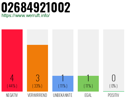 Rufnummer 02684921002 Telefonnummer 02684921002