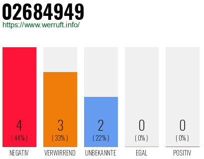 Rufnummer 02684949 Telefonnummer 02684949