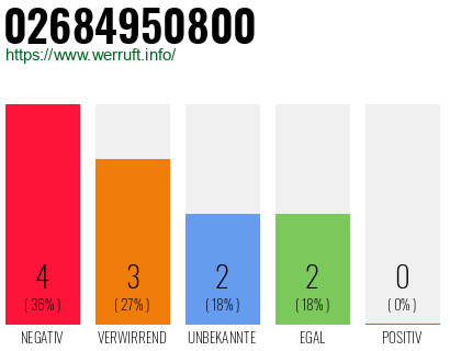 Rufnummer 02684950800 Telefonnummer 02684950800