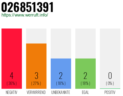 Rufnummer 026851391 Telefonnummer 026851391