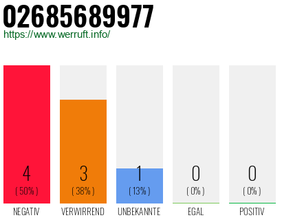 Rufnummer 02685689977 Telefonnummer 02685689977