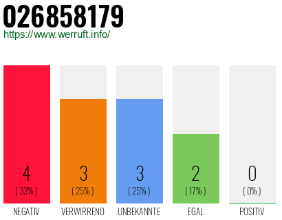 Rufnummer 026858179 Telefonnummer 026858179