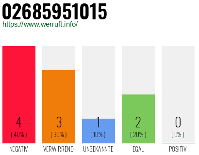 Rufnummer 02685951015 Telefonnummer 02685951015