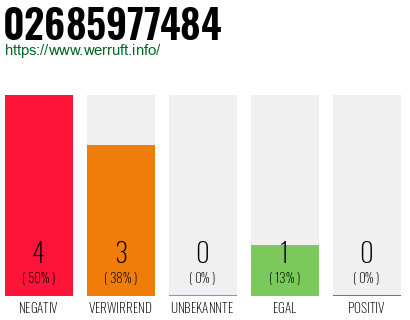 Rufnummer 02685977484 Telefonnummer 02685977484