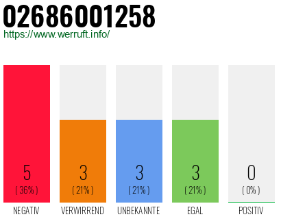Rufnummer 02686001258 Telefonnummer 02686001258