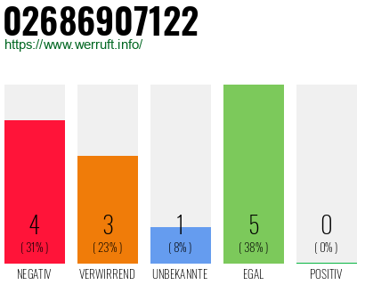 Rufnummer 02686907122 Telefonnummer 02686907122