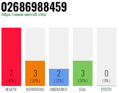 Rufnummer 02686988459 Telefonnummer 02686988459
