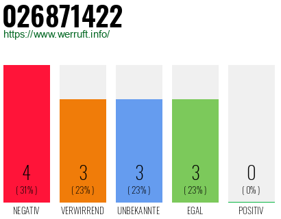 Rufnummer 026871422 Telefonnummer 026871422