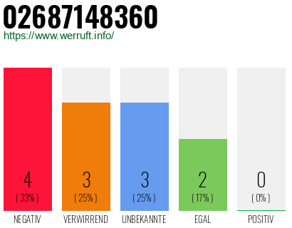 Rufnummer 02687148360 Telefonnummer 02687148360