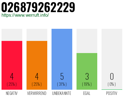 Rufnummer 026879262229 Telefonnummer 026879262229