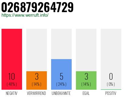 Rufnummer 026879264729 Telefonnummer 026879264729