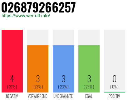 Rufnummer 026879266257 Telefonnummer 026879266257
