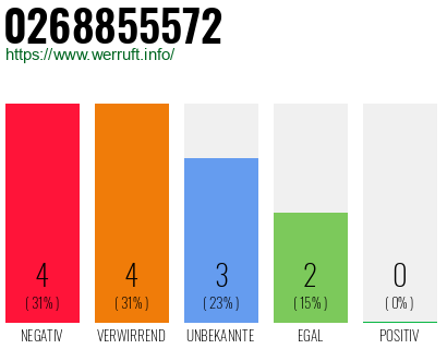 Rufnummer 0268855572 Telefonnummer 0268855572