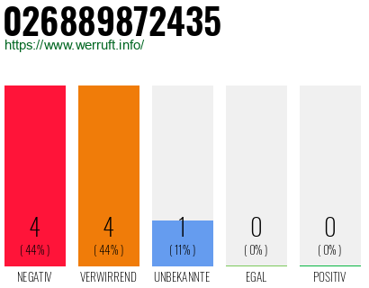 Rufnummer 026889872435 Telefonnummer 026889872435