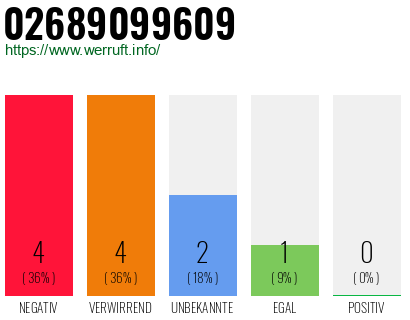 Rufnummer 02689099609 Telefonnummer 02689099609