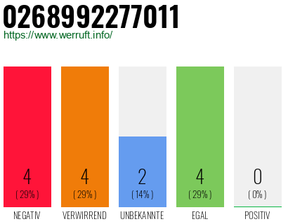 Rufnummer 0268992277011 Telefonnummer 0268992277011