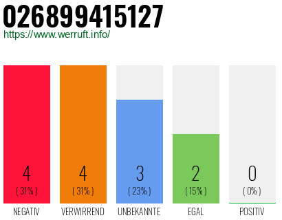 Rufnummer 026899415127 Telefonnummer 026899415127
