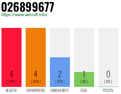 Rufnummer 026899677 Telefonnummer 026899677