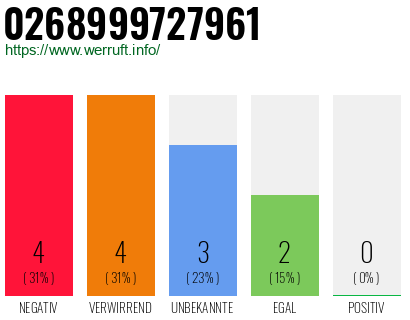 Rufnummer 0268999727961 Telefonnummer 0268999727961
