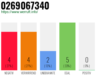 Rufnummer 0269067340 Telefonnummer 0269067340