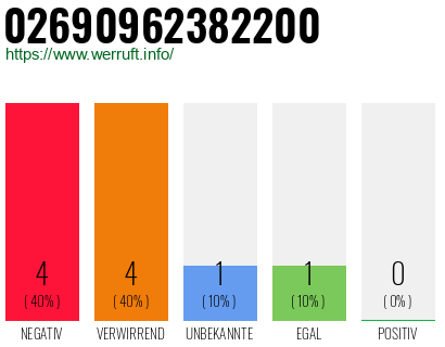 Rufnummer 02690962382200 Telefonnummer 02690962382200