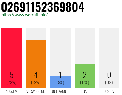 Rufnummer 02691152369804 Telefonnummer 02691152369804