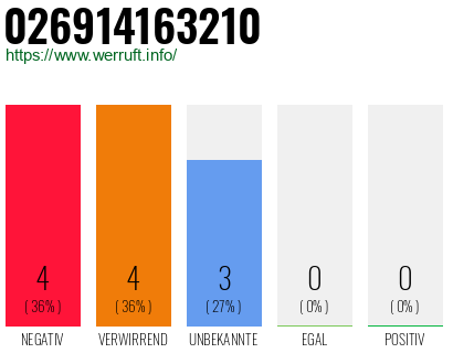 Rufnummer 026914163210 Telefonnummer 026914163210