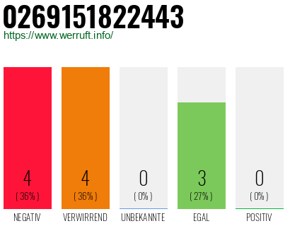 Rufnummer 0269151822443 Telefonnummer 0269151822443