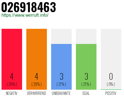Rufnummer 026918463 Telefonnummer 026918463