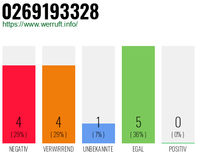 Rufnummer 0269193328 Telefonnummer 0269193328