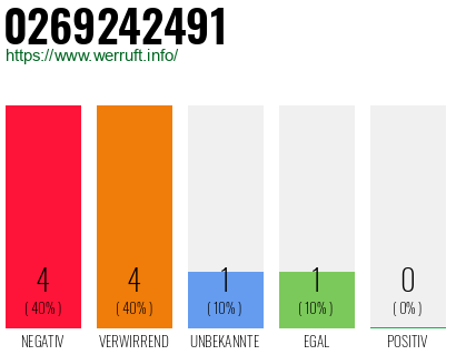 Rufnummer 0269242491 Telefonnummer 0269242491