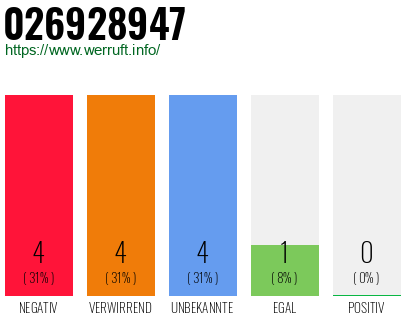 Rufnummer 026928947 Telefonnummer 026928947