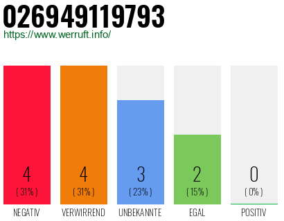 Rufnummer 026949119793 Telefonnummer 026949119793