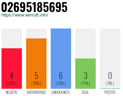 Rufnummer 02695185695 Telefonnummer 02695185695