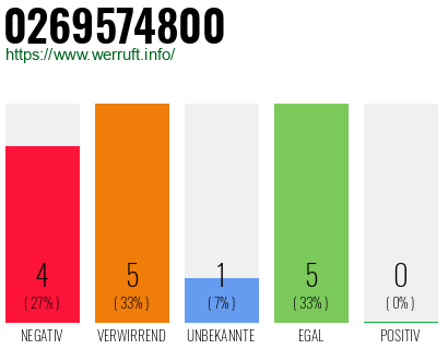Rufnummer 0269574800 Telefonnummer 0269574800