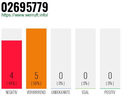 Rufnummer 02695779 Telefonnummer 02695779