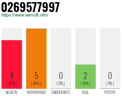 Rufnummer 0269577997 Telefonnummer 0269577997