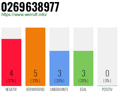 Rufnummer 0269638977 Telefonnummer 0269638977