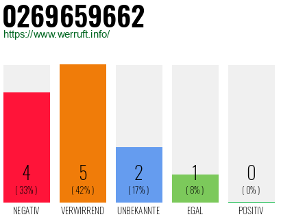 Rufnummer 0269659662 Telefonnummer 0269659662