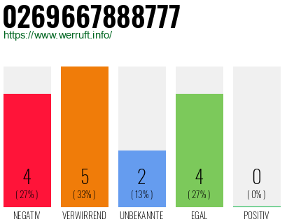 Rufnummer 0269667888777 Telefonnummer 0269667888777